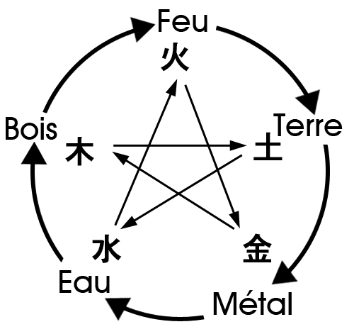 Relation entre les 5 Ã©lÃ©ments de l'astrologie chinoise