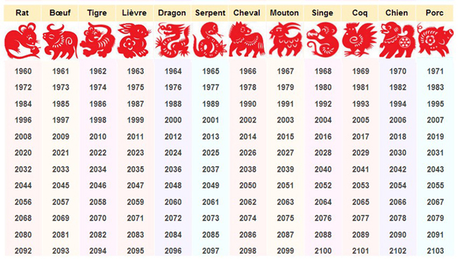 Tableau récapitulatif des signes chinois